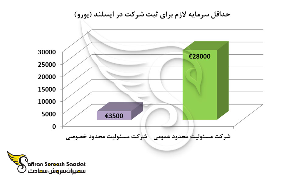 حداقل سرمایه لازم برای ثبت شرکت در ایسلند