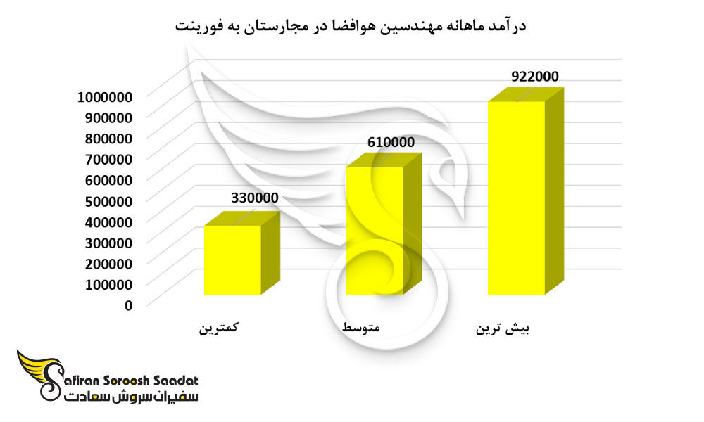 درآمد ماهانه مهندسین هوافضا در مجارستان