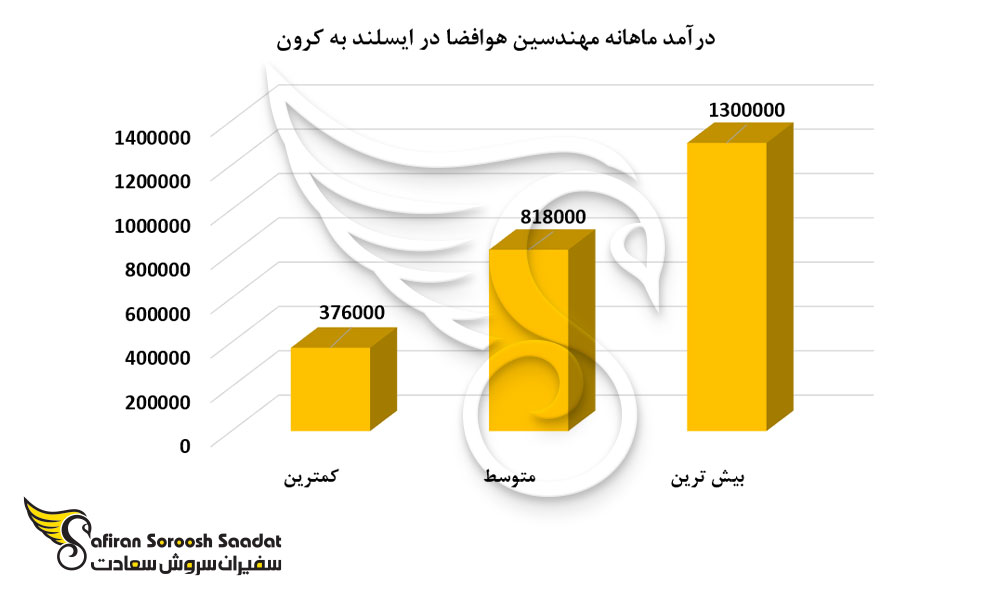 درآمد ماهانه مهندسین هوافضا در ایسلند