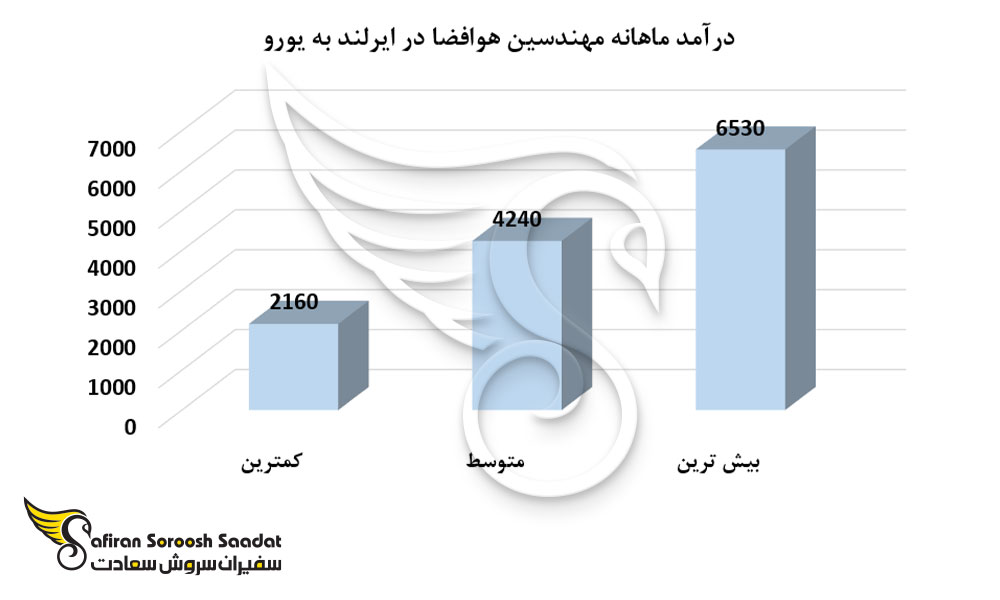درآمد ماهانه مهندسین هوافضا در ایرلند