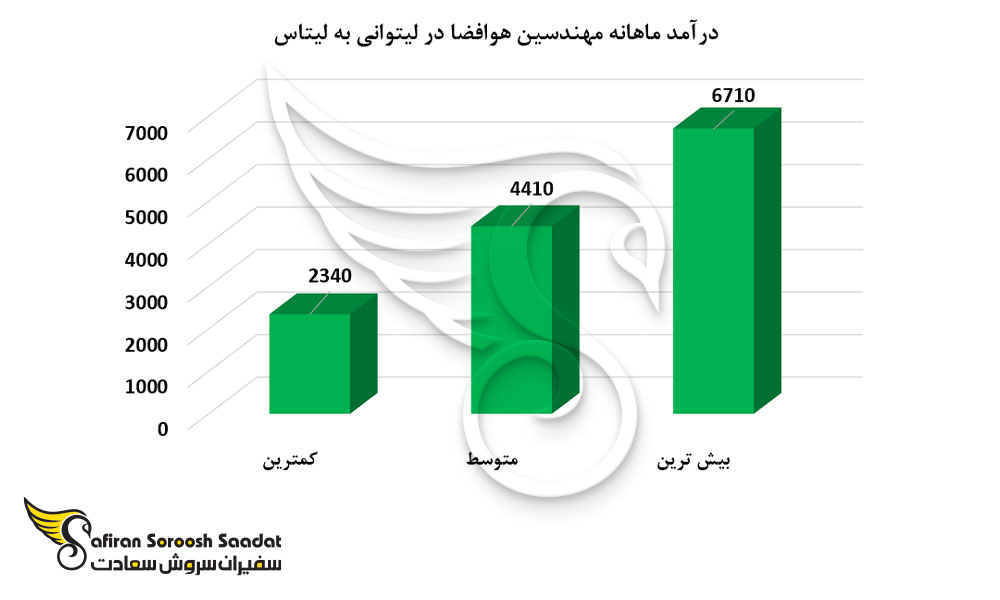درآمد ماهانه مهندسین هوافضا در لیتوانی