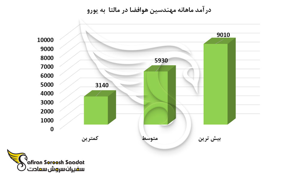 درآمد ماهانه مهندسین هوافضا در مالتا