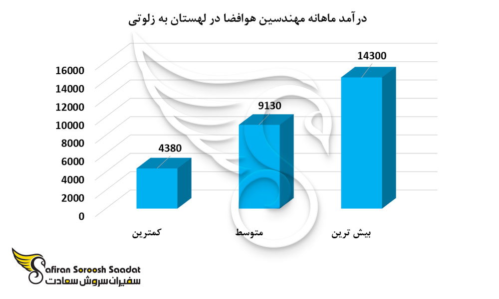 درآمد ماهانه مهندسین هوافضا در لهستان