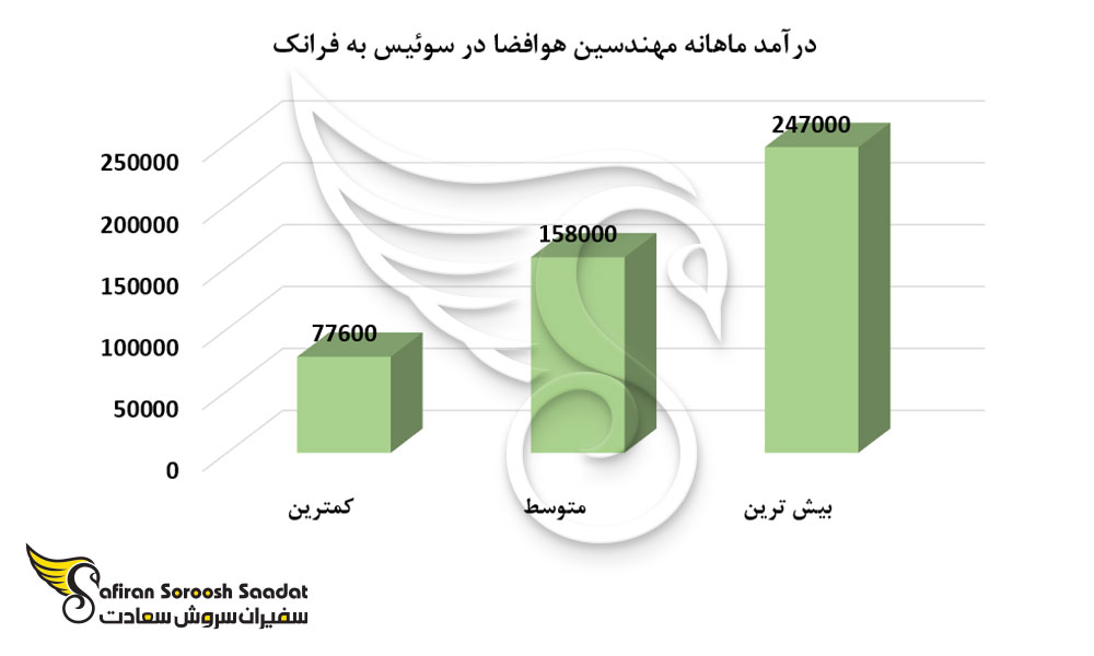 درآمد ماهانه مهندسین هوافضا در سوئیس