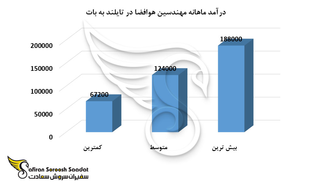 درآمد ماهانه مهندسین هوافضا در تایلند