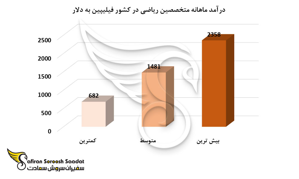 درآمد ماهانه متخصصین ریاضی در کشور فیلیپین