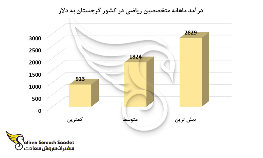 درآمد ماهانه متخصصین ریاضی در کشور گرجستان
