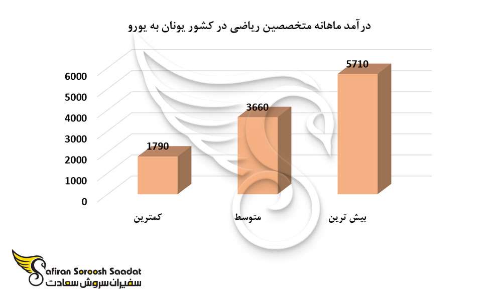 درآمد ماهانه متخصصین ریاضی در کشور یونان