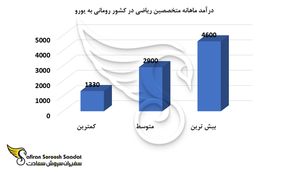 درآمد ماهانه متخصصین ریاضی در کشور رومانی