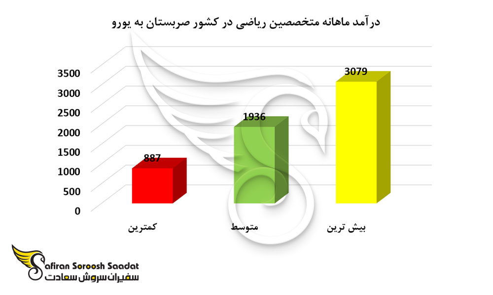 درآمد ماهانه متخصصین ریاضی در کشور صربستان