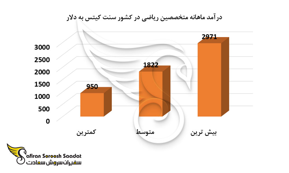 درآمد ماهانه متخصصین ریاضی در کشور سنت کیتس