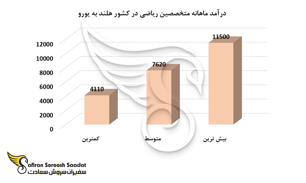 درآمد ماهانه متخصصین ریاضی در کشور هلند