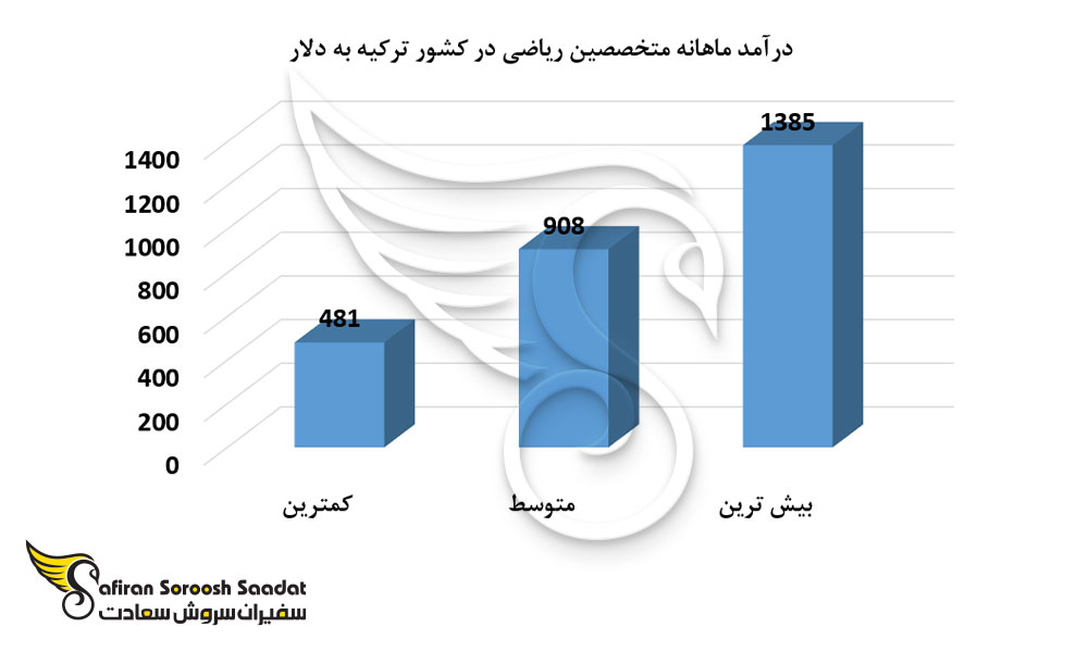 درآمد ماهانه متخصصین ریاضی در کشور ترکیه