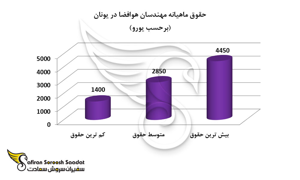 حقوق ماهیانه مهندسان هوافضا در یونان