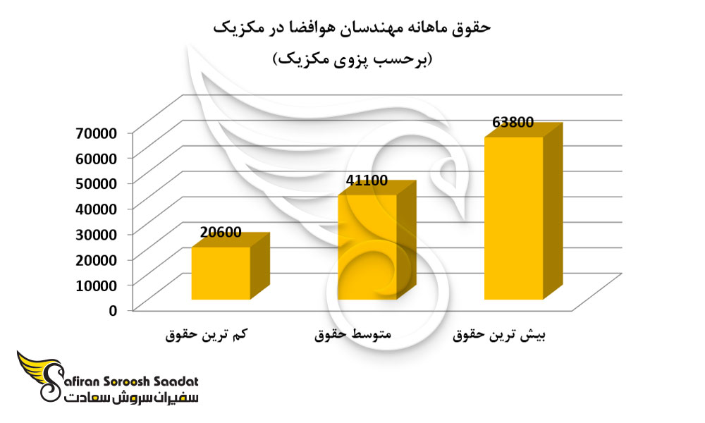 حقوق ماهانه مهندسان هوافضا در مکزیک