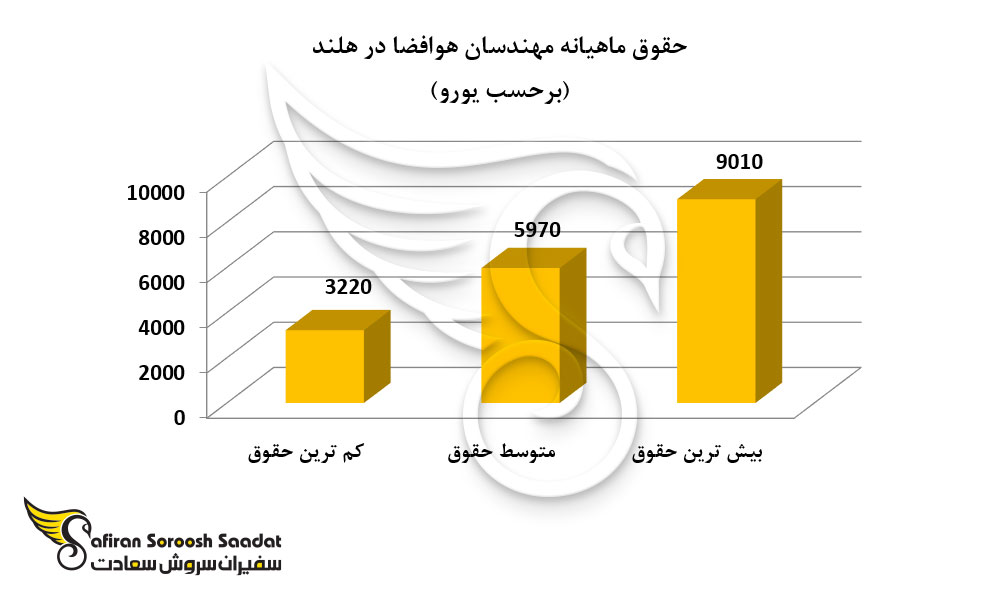 حقوق ماهیانه مهندسان هوافضا در هلند