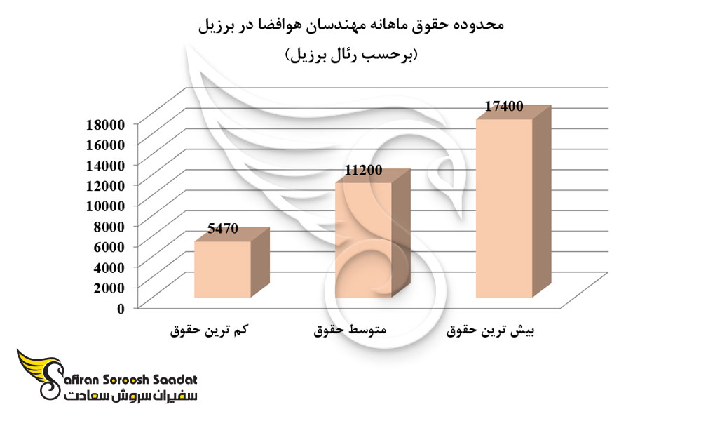 محدوده حقوق ماهانه مهندسان هوافضا در برزیل