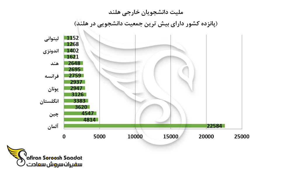 ملیت دانشجویان خارجی هلند