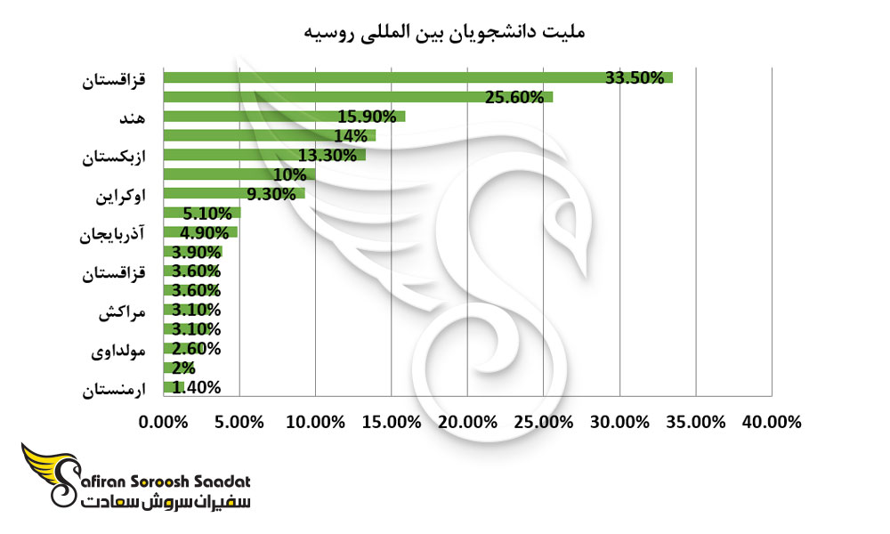 ملیت دانشجویان بین المللی روسیه