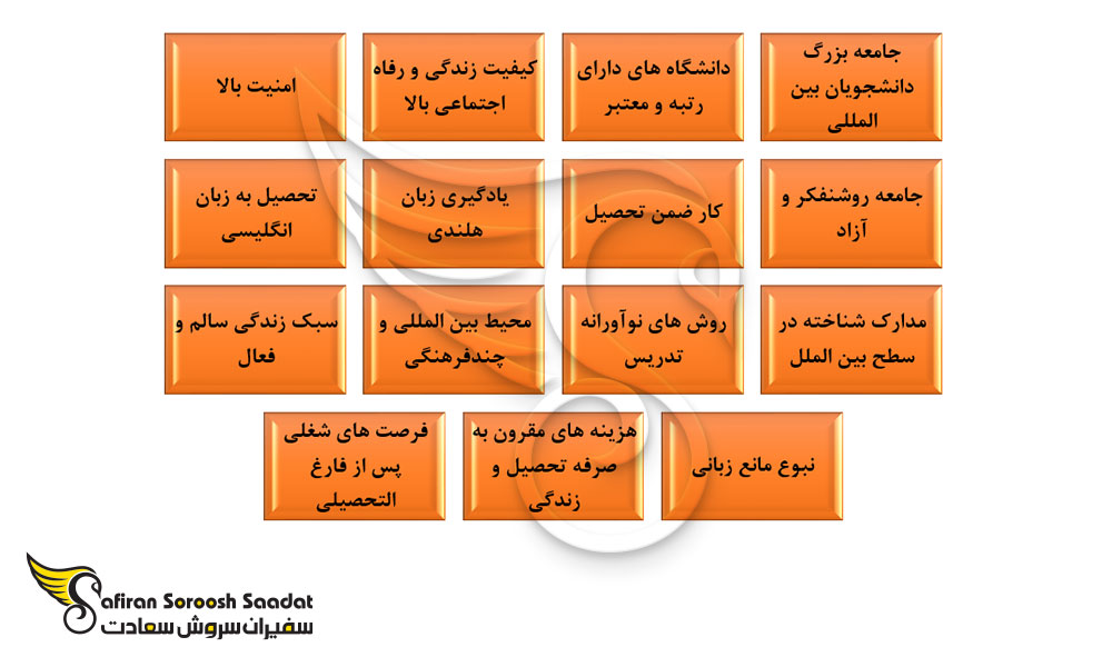 دلایل و مزایای تحصیل در هلند