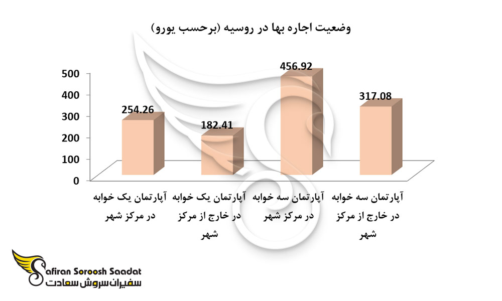 وضعیت اجاره بها در روسیه