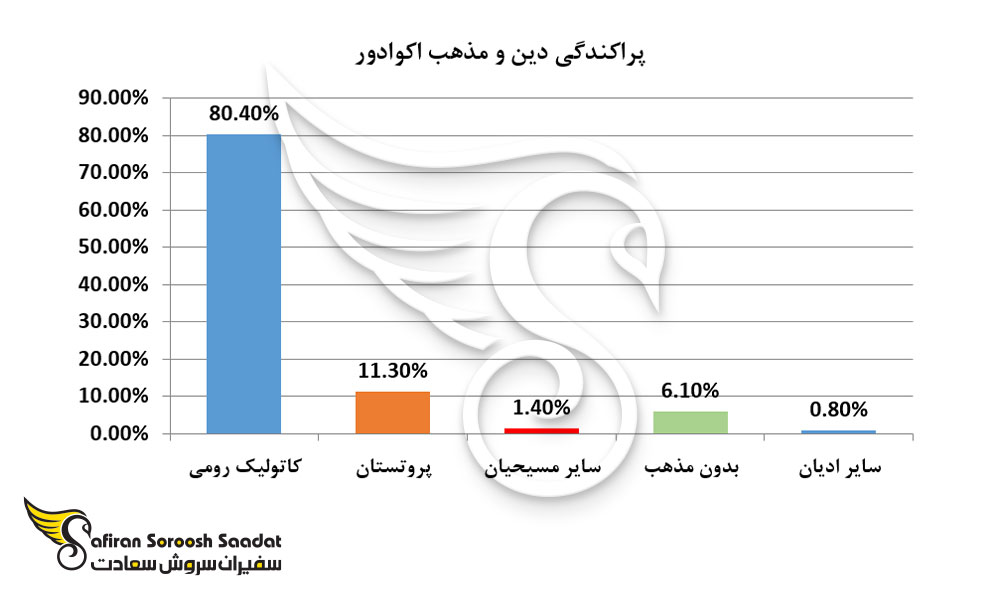 پراکندگی دین و مذهب اکوادور