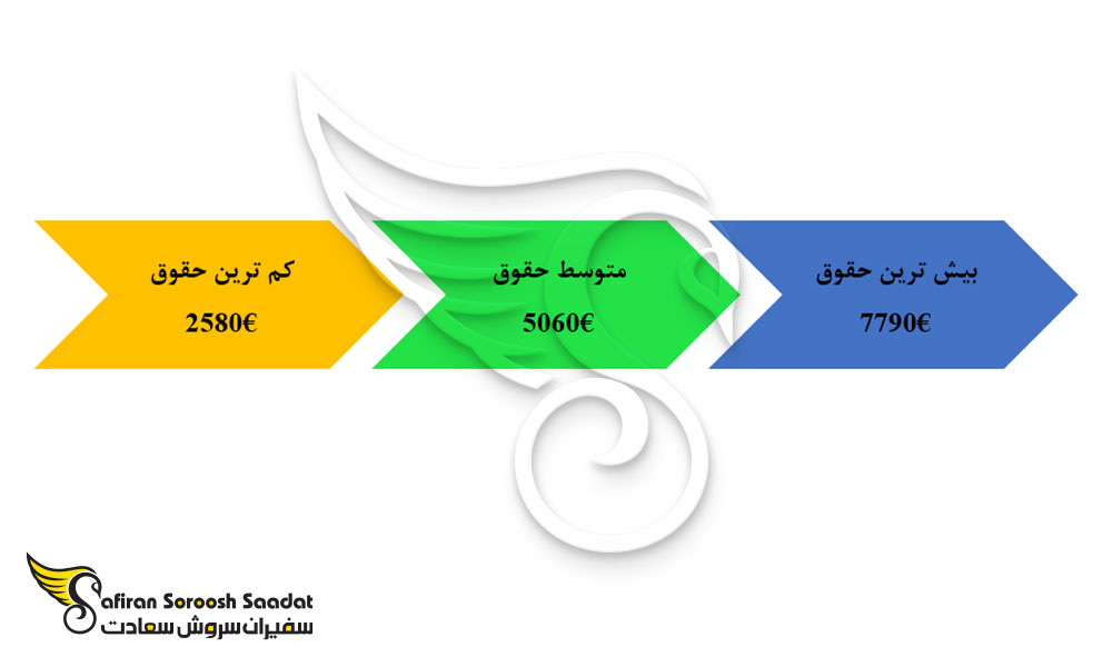 میزان حقوق مهندس هوافضا در اتریش