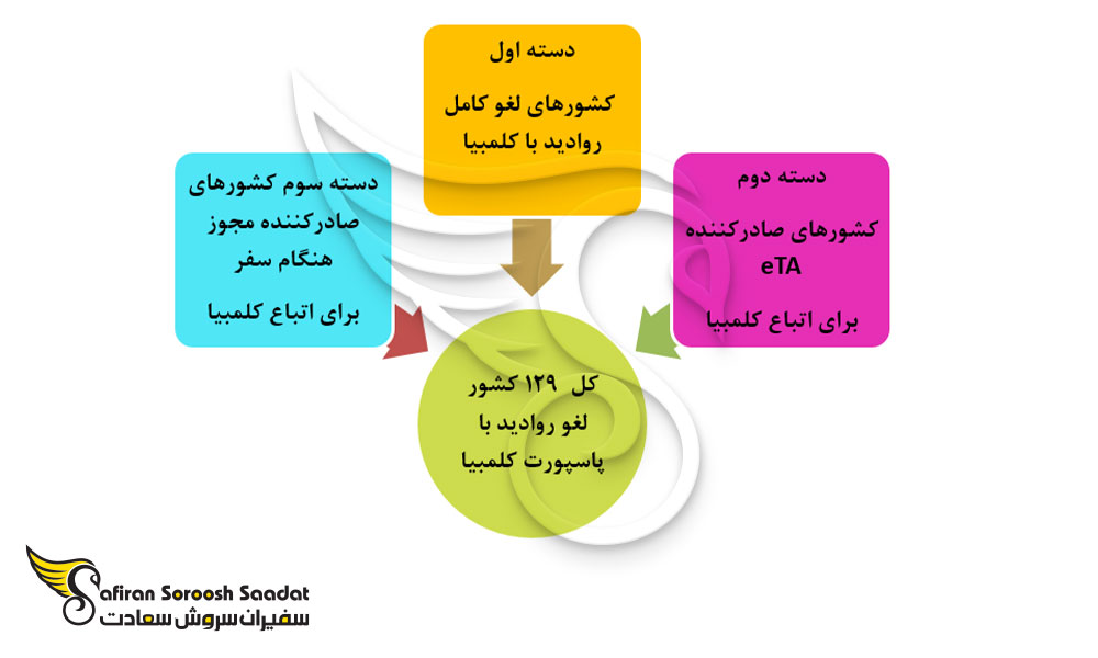 کشورهای لغو روادید با پاسپورت کلمبیا کدامند