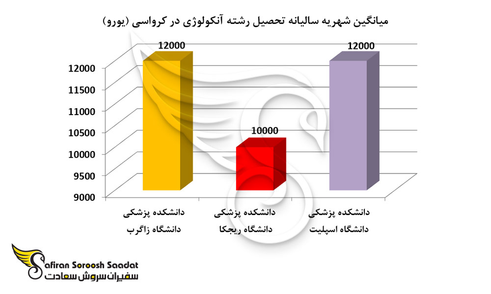 میانگین شهریه سالیانه تحصیل رشته آنکولوژی در کرواسی