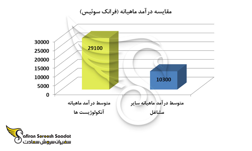 متوسط درآمد رشته آنکولوژی نسبت به سایر مشاغل در سوئیس
