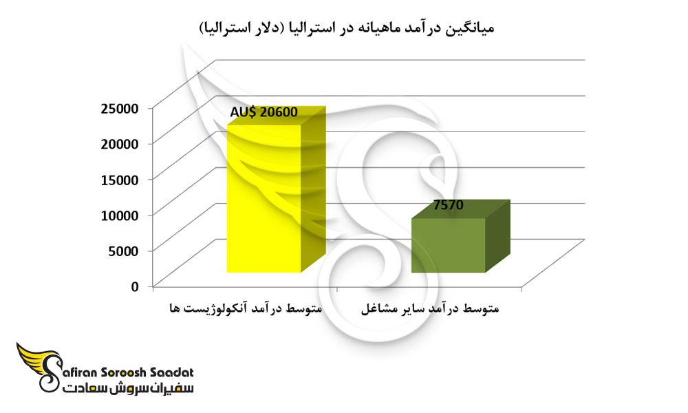 میانگین درآمد ماهیانه در استرالیا