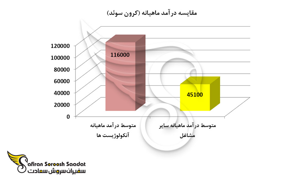 میانگین درآمد ماهیانه پزشکان آنکولوژی در سوئد