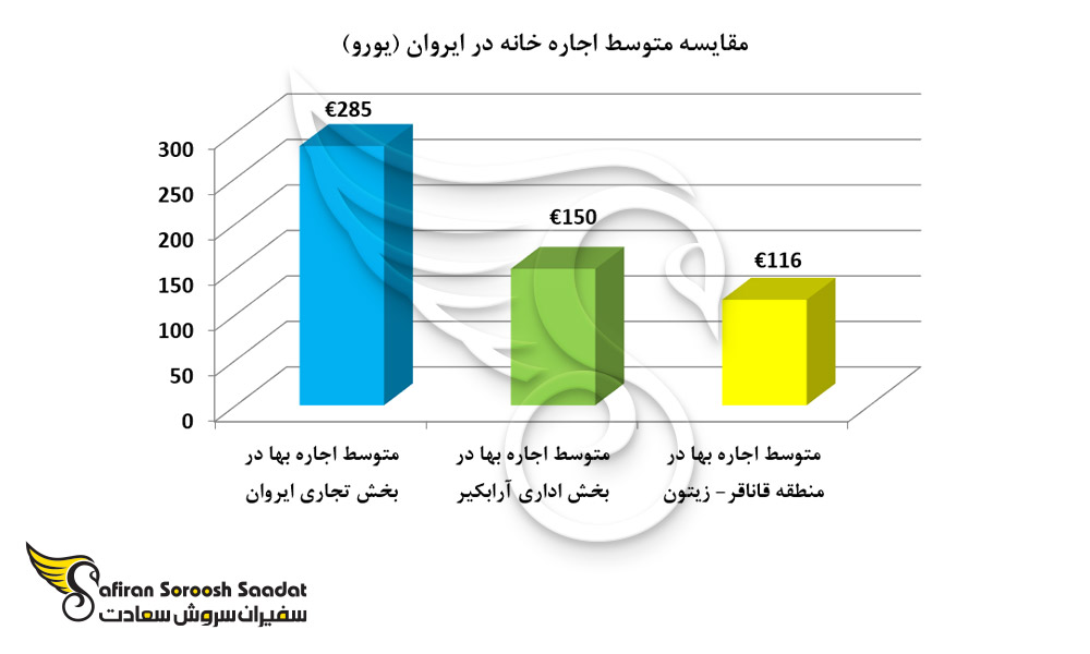 مقایسه متوسط اجاره خانه در ایروان