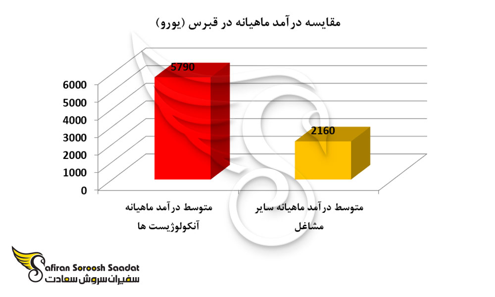 مقایسه درآمد ماهیانه در قبرس