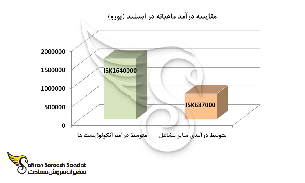مقایسه درآمد ماهیانه در ایسلند