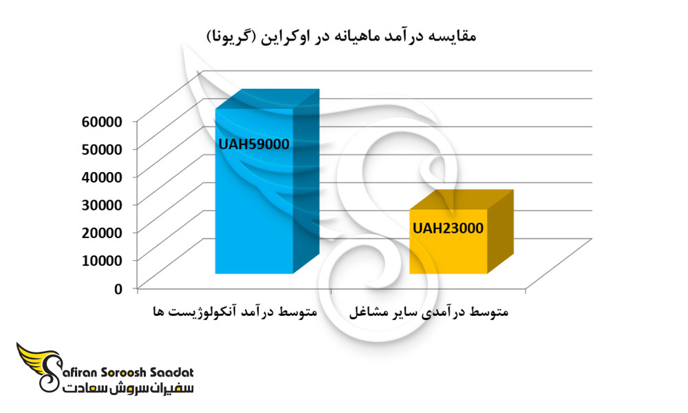 مقایسه درآمد ماهیانه در اوکراین