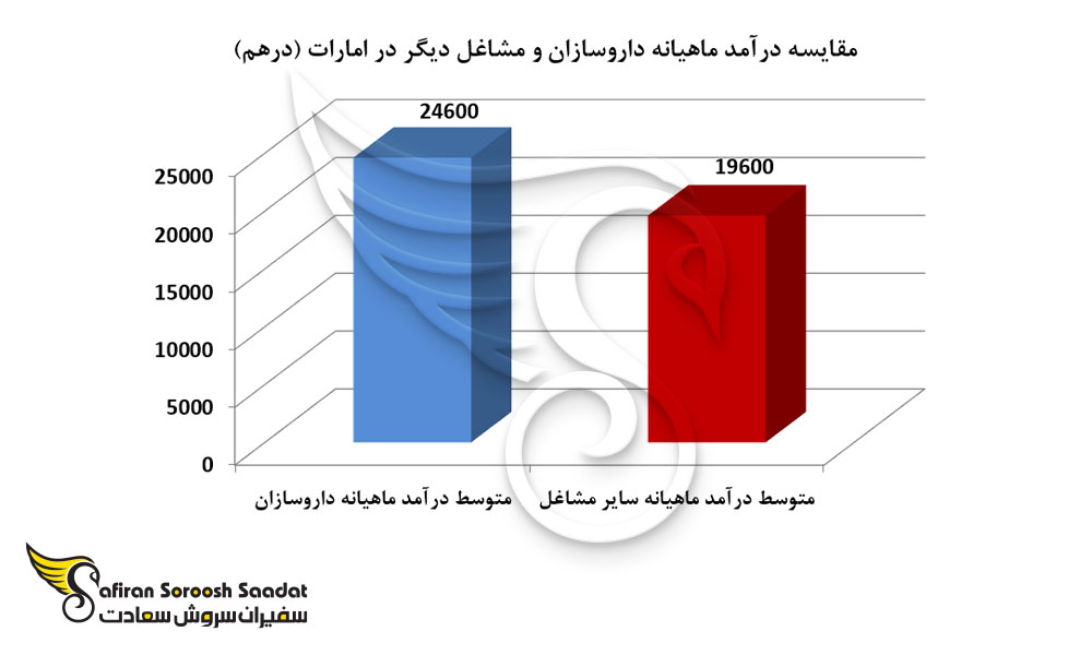 مقایسه درآمد ماهیانه داروسازان و مشاغل دیگر در امارات