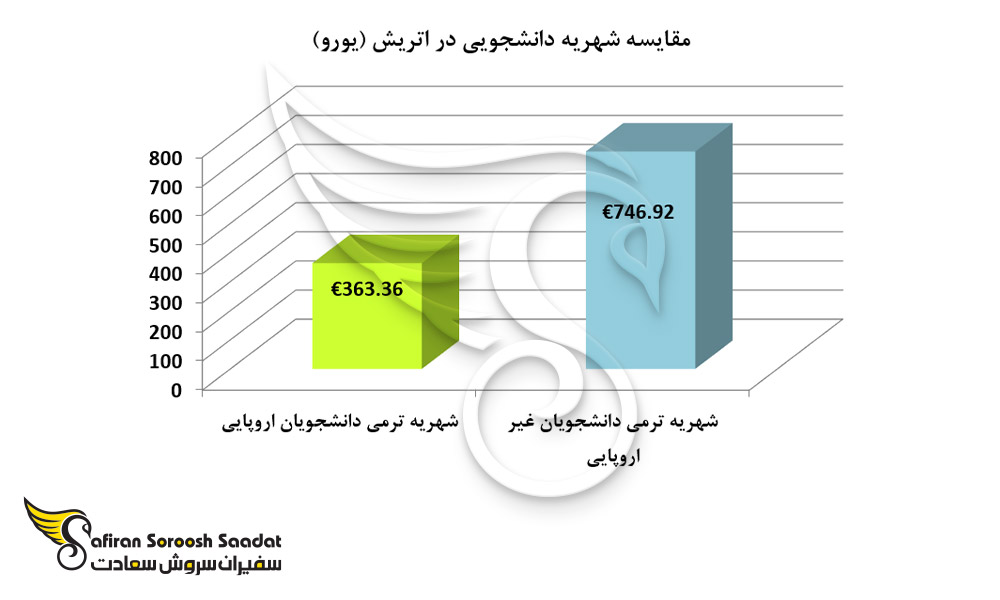 مقایسه شهریه دانشجویی در اتریش