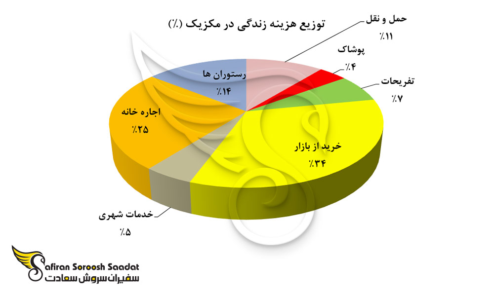 توزیع هزینه زندگی در مکزیک