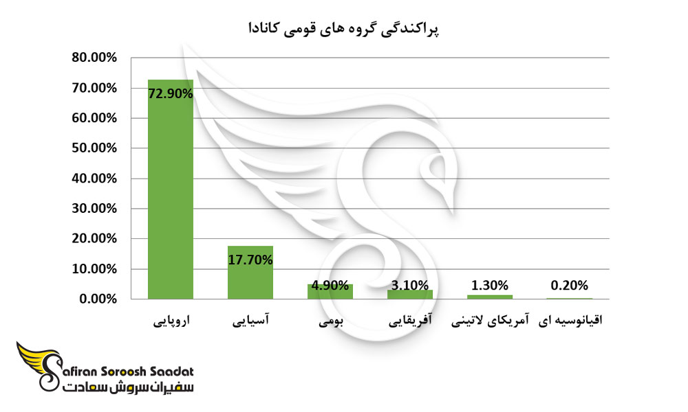پراکندگی گروه های قومی کانادا