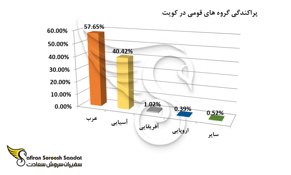 پراکندگی گروه های قومی در کویت