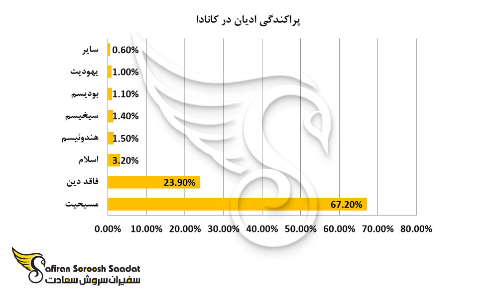پراکندگی ادیان در کانادا
