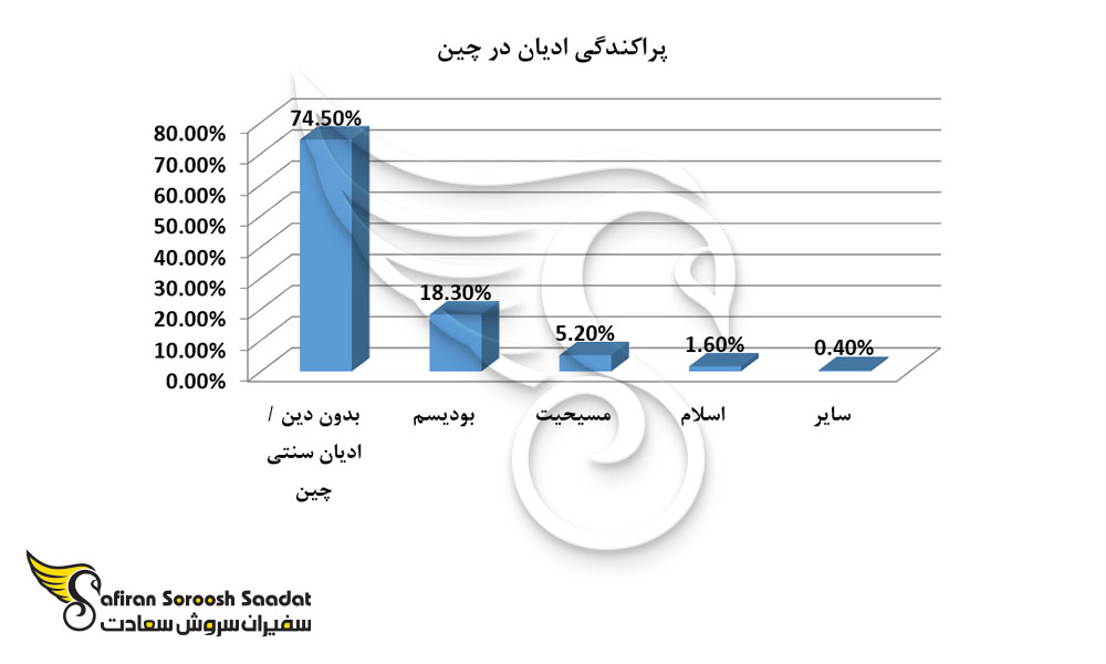 پراکندگی ادیان در چین