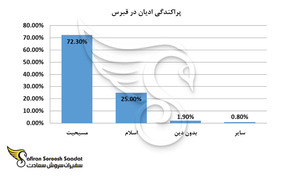 پراکندگی ادیان در قبرس