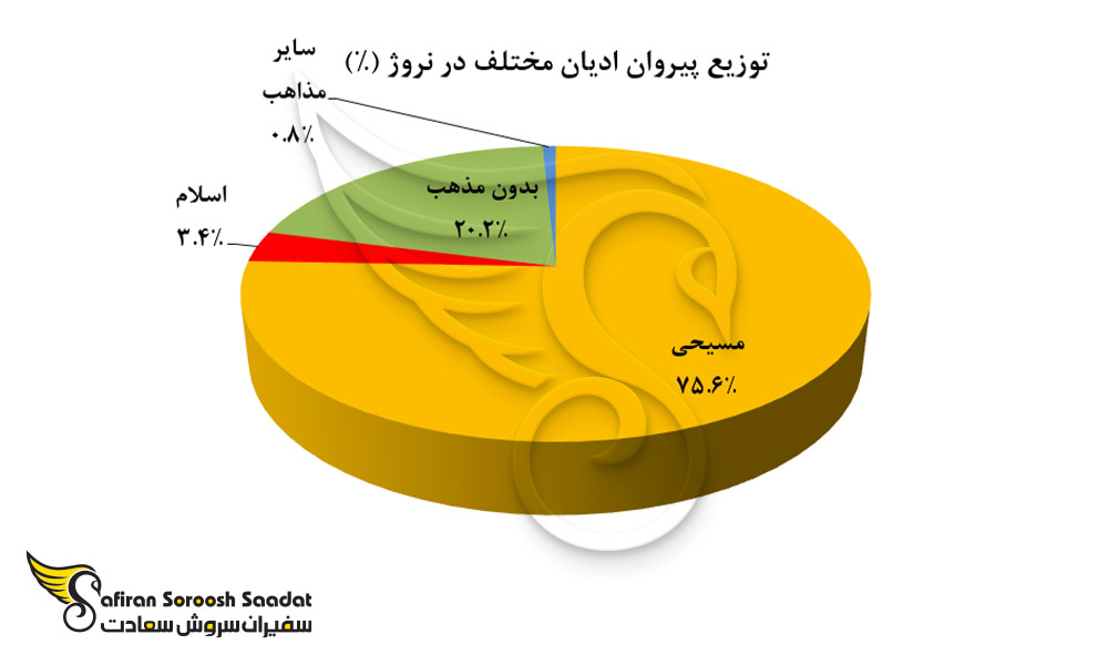 توزیع پیروان ادیان مختلف در نروژ