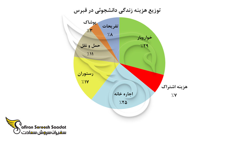 توزیع هزینه زندگی دانشجوئی در قبرس