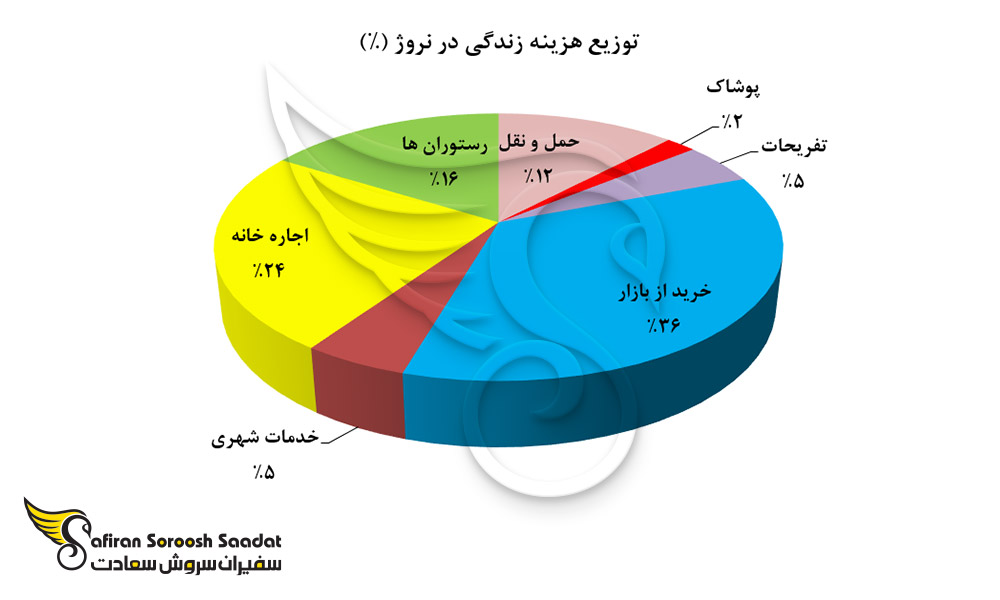 توزیع هزینه زندگی در نروژ