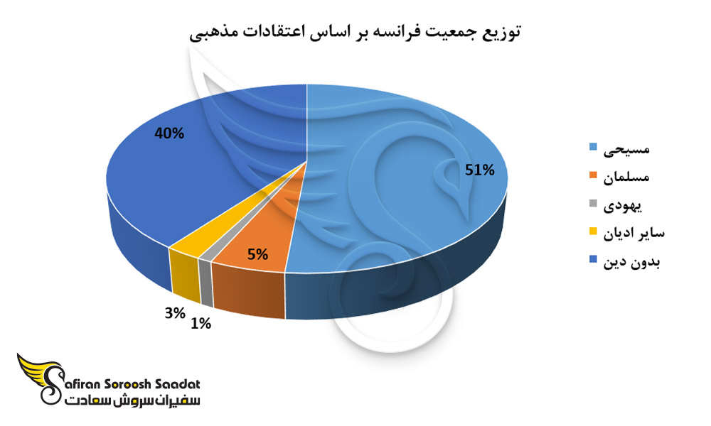 توزیع جمعیت فرانسه بر اساس اعتقادات مذهبی