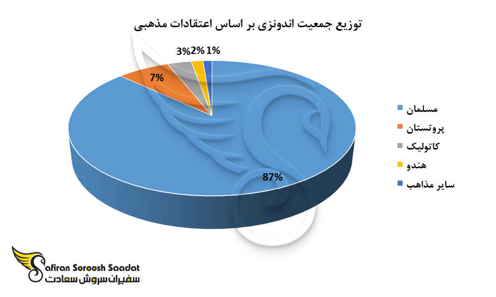 توزیع جمعیت اندونزی بر اساس اعتقادات مذهبی