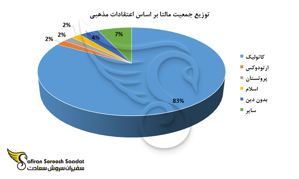 توزیع جمعیتی کشور مالتا بر اساس باورهای دینی